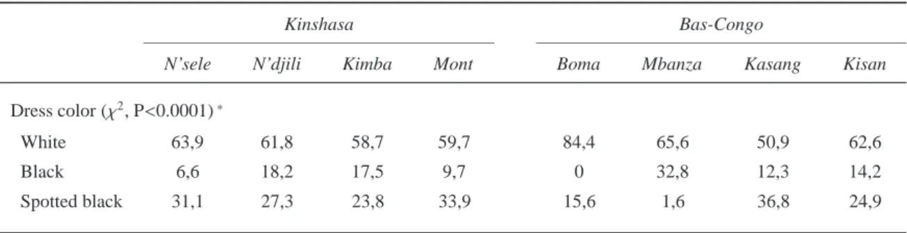 Table 4: Phenotypical characteristics of pigs of 319 smallholder pig production systems in the Democratic Republic of Congo (% of response).