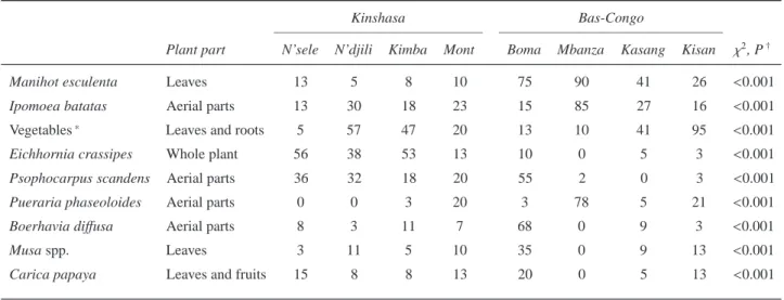 Table 11: Plant species and plant parts that were used by 319 Congolese farmers to feed pigs (% of response).