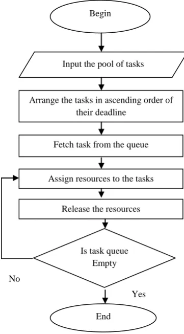 Fig 1: Flowchart of EDF Algorithm 