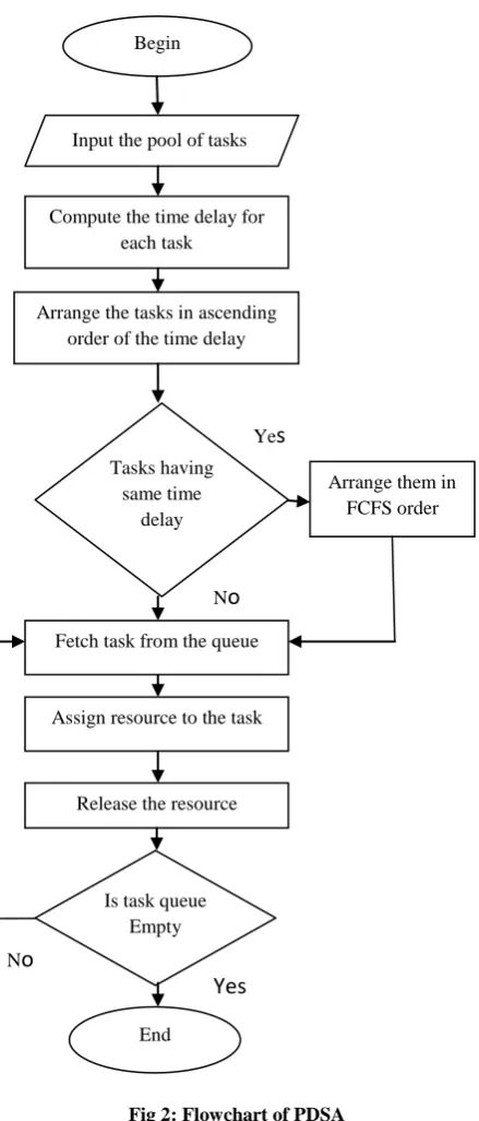 Fig 2: Flowchart of PDSA 