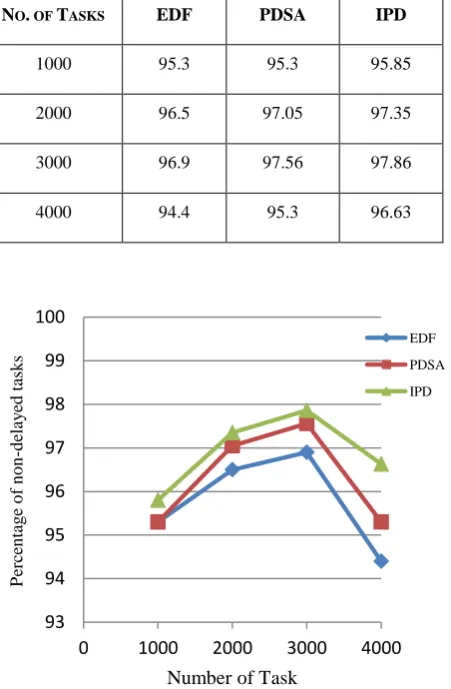 Fig 5: Percentage of non-delayed tasks 