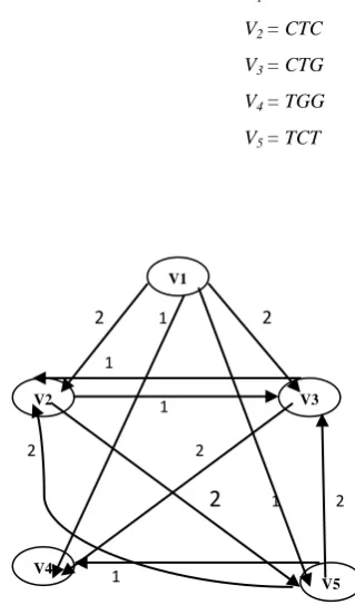 Figure 1: Directed weighted graph for the above spectrum 