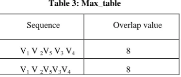 Figure 2, gives the directed weighted graph of the above spectrum S. Now, from this graph construct the overlap matrix