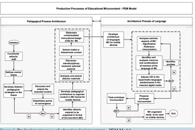 Figure 1. Production processes of educational microcontent—PEM Model.                              