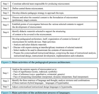 Figure 2. Main activities of the pedagogical process architecture.                      