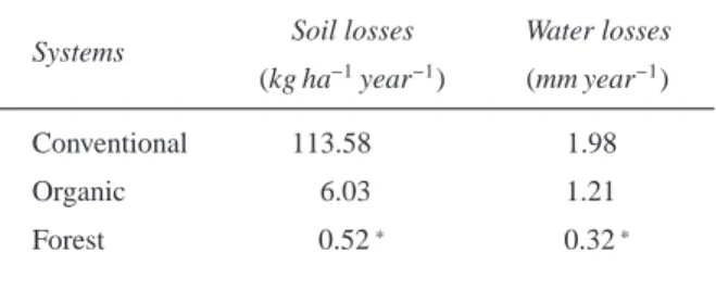 Table 3: Eﬀect of management system on annual losses of soil and water in small scale vegetable farming and forest  sys-tem during Sep