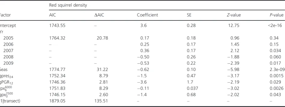 Table 1. Abbreviations used in GLMM analysis.