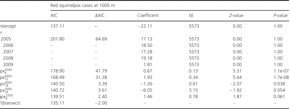 Table 3. Optimal model of red squirrel PGR, with parameter coefﬁcients shown. The ΔAIC values displayed are those achieved when the explana-tory variable is dropped from the optimal model.