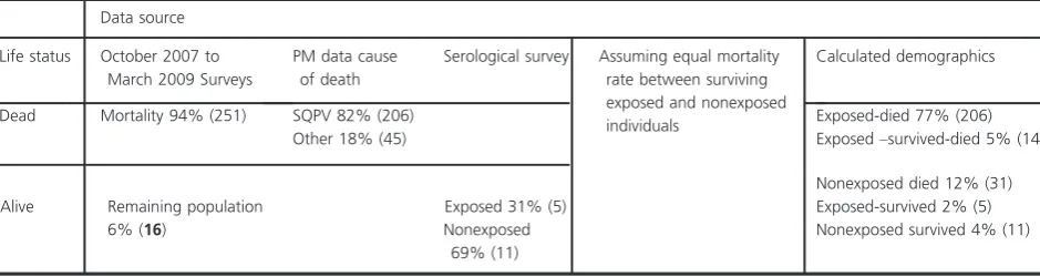 Table 5. Calculation of the predicted exposure and survival rates of squirrelpox virus (SQPV) at site E