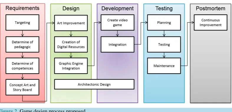 Figure 2. Game design process proposed.                                                        