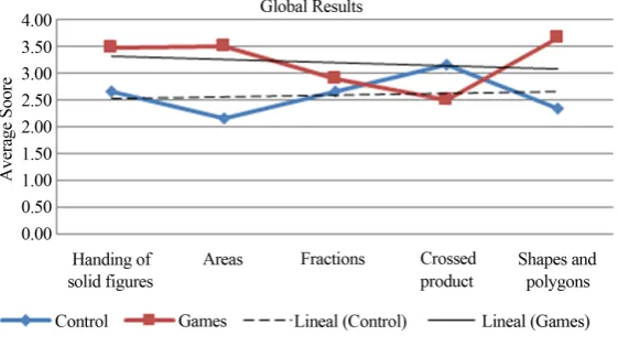 Figure 3. Overall result of the students in different areas of knowledge tested.  
