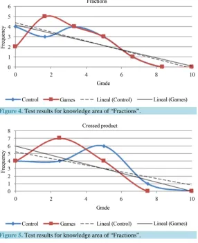 Figure 4. Test results for knowledge area of “Fractions”.                   