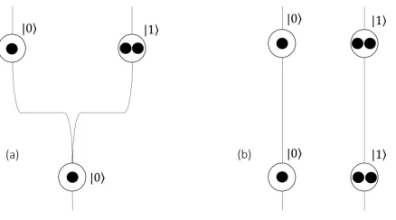 FIG. 1. Illustration of the Thread-and-Bead Model for twoqubits: (a) separable state |ψ⟩ =√12(|00⟩ + |10⟩) and (b)maximally entangled Bell-state |ψ⟩ =√12(|00⟩ + |11⟩)