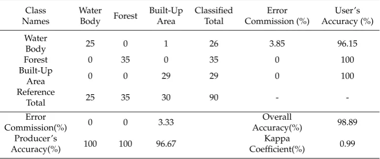 Table 3. Accuracy Assessment for 2007 Land Cover Map