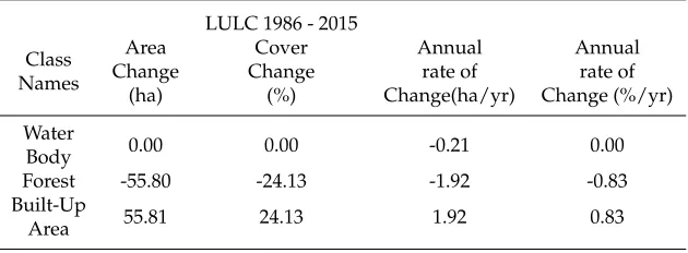Table 10. LULC Change Analysis from 1986 - 2015 (b)