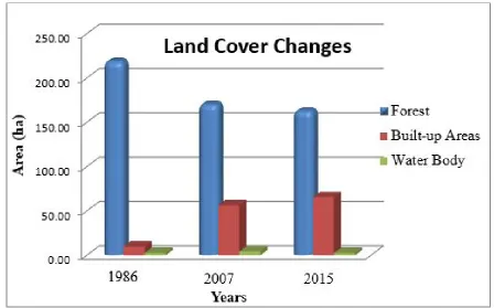 Figure 5. Graphical Representation of the Land Cover Changes