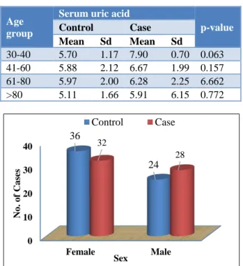 Figure 1: Frequency distribution according to sex.  Table 3: Correlation of serum uric acid level of DM 