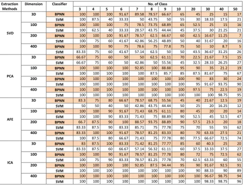 Table 1. Comparison of the classification rate (%)  of  BPNN and SVM with RBF 