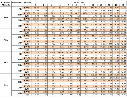 Table 2 Classification time taken (in sec) by BPNN and SVM with RBF  