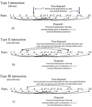 Figure 3. Three types of physical interactions able to generate the block decomposition