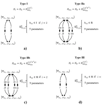 Figure 5. Exchange indexes relations involved for each interaction and highlighted properties for theircorrespondent S0UI,I′ : a) HI, b) HIIa, c) HIIb and c) HIII