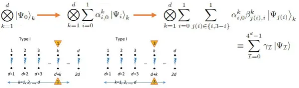Figure 7. Processes to build 2-separable states with complete superposition.