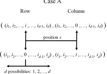 Figure 1. in the row and the column labels appearsIposition s id =4 or 0 alternatively, while other corresponding� First case for a pair of entries in which k�Ψ |Hli|ΨK4dis non-zero