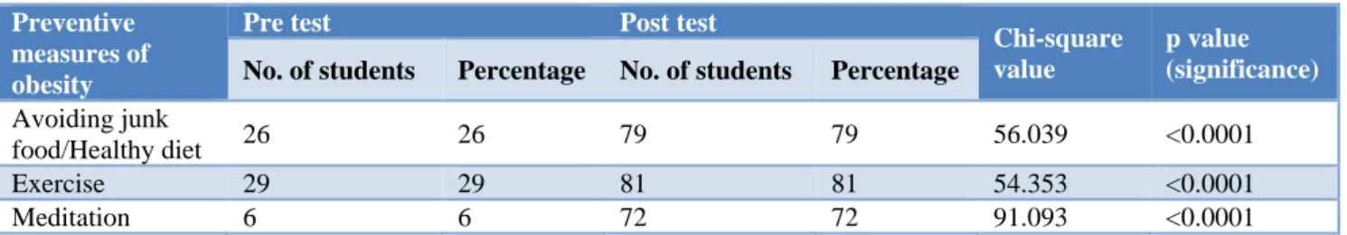 Table 1: Pre and posttest knowledge of students regarding preventive measure of hypertension