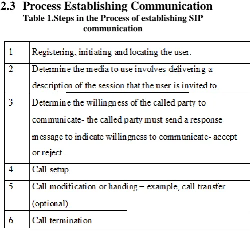 Figure 2 Generic Format of SIP Message 