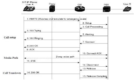 Figure 7 SIP Call Flow using SIP Requests and Responses 