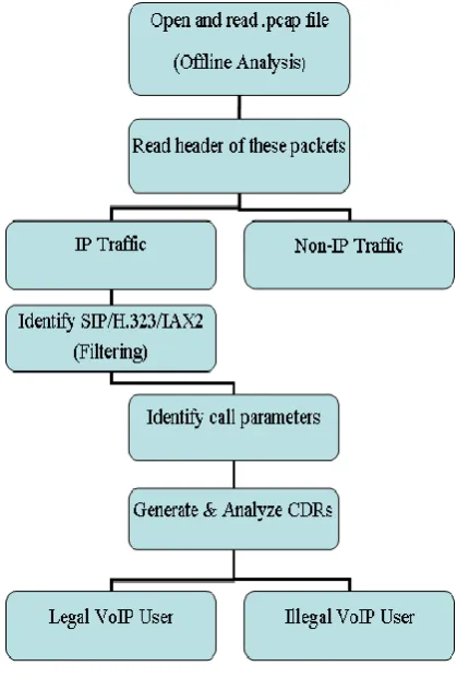 Figure 11 Flow Chart 