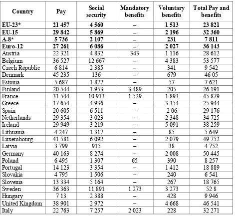 Table 5. Annual Labour Costs in the EU Member States in 2004 (in euro)