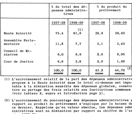 table à la diminution sensible des dépenses globales, consécu-tive au partage des frais relatifs aux Institutions communes (voir tableau X, supra et Introduction page 3)