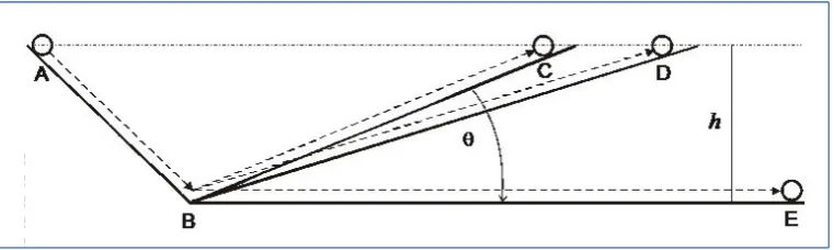 Fig. 1  Illustration of Galilean inference in his slant experiment 