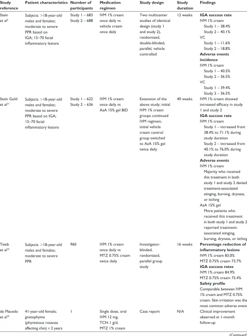 Table 1 Clinical studies and case reports