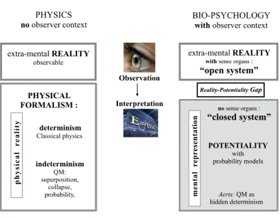 Figure 1: The observer context in physics and bio-psychology In physics, the input observer receives is limited to perceivable information from extra-mental reality