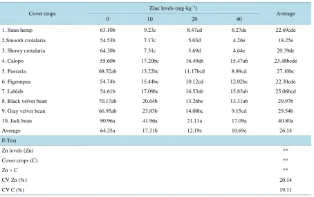 Table 10. Influence of soil Zn on Zn use efficiency (mg·µg−1) in the shoots of ten cover crops