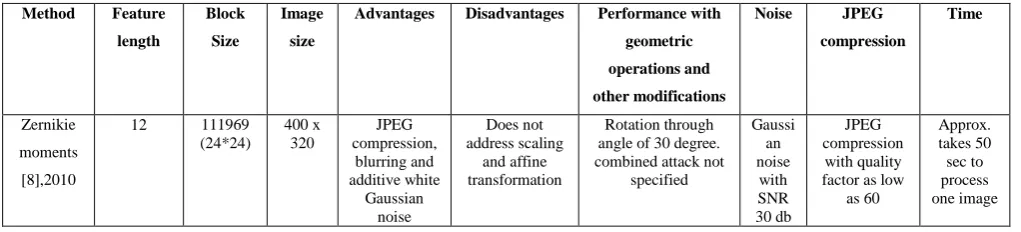 Table 1. Comparison of different method 