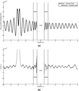 Figure 5: Figure (a) shows the solution when considering the cloaking problem for plates and the corre-sponding membrane problem