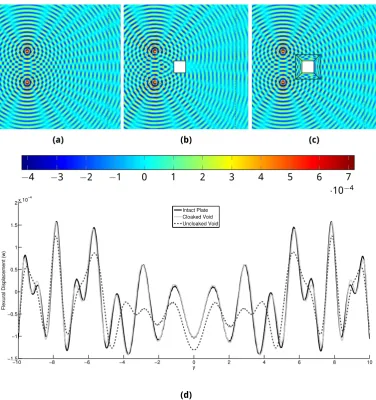 Figure 6: The ﬂexural displacement generated by two coherent point sources in (a) an intact plate, (b) values were used:a plate with a square void, and (c) a plate with a cloaked square void