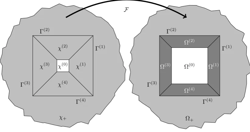 Figure 1: Ω+ = χ+ =�that�ration Ω =∪4(i)i=1Ω F transforms the undeformed region∪ Ω+. The exterior of the domain remains unchanged by the transformation such χ�∪4(i)i=1χ� The map∪ χ+ to the deformed conﬁgu-