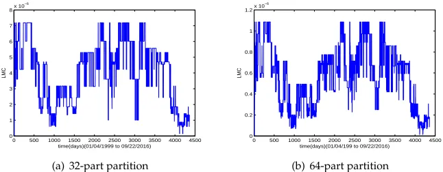Figure 3. Temporal evolution of complexity (16-part division)