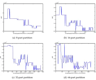 Figure 5. LMC temporal evolution for shorter time intervals