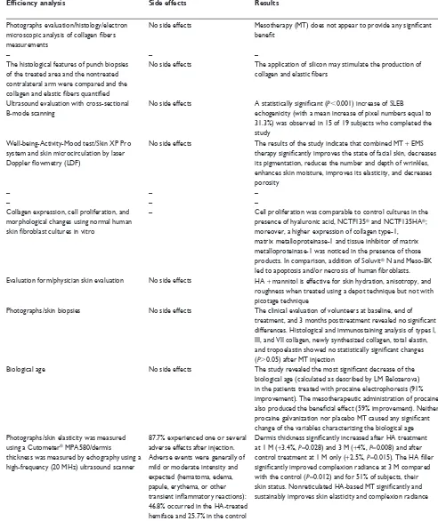 Table S1 review details about the abstracts related to skin rejuvenation and mesotherapy