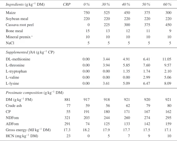 Table 1: Ingredients of the diets used in experiments 1 and 2, supplemented free amino acids (fAA), proximate composition and gross energy concentration of cassava root peel meal (CRP) and of the five experimental diets containing diﬀerent proportions of C