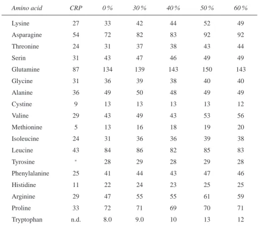 Table 2: Analytically determined amino acid concentrations (g kg −1 CP) of cassava root peel meal (CRP) and of the five experimental diets containing diﬀerent proportions of CRP.