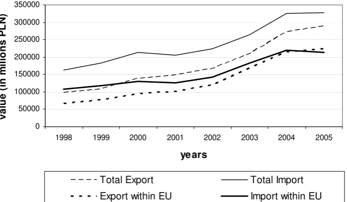 Figure 6. Foreign Trade Turnover of Poland in 1998-2005  (in millions of PLN) Source: Author’s calculations based on data of Central Statistical Office of Poland 