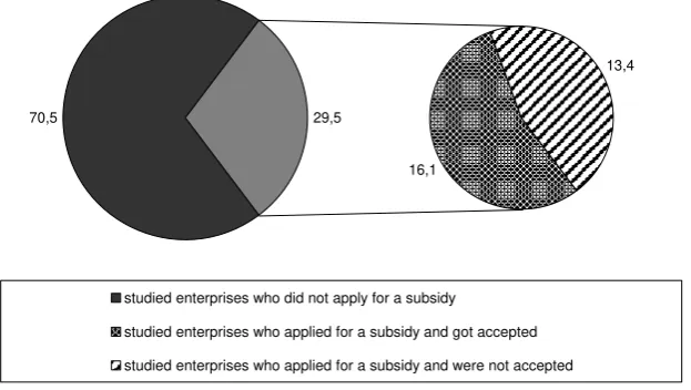 Figure 1. Usage of the EU structural funds among studied enterprises (in %) Source: Author’s elaboration on the basis of own empirical research 