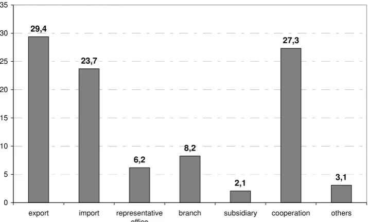 Figure 2. Europeanization activities conducted after the EU accession (in %) Source: Author’s elaboration on the basis of own empirical research 