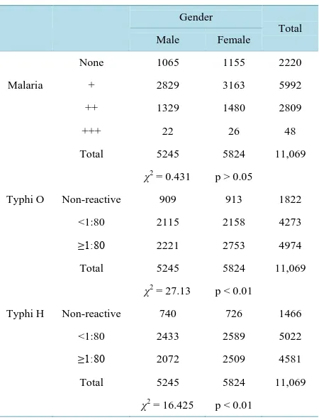 Table 1. Gender and disease distribution among all fever pa- tients from April 2013-March 2014